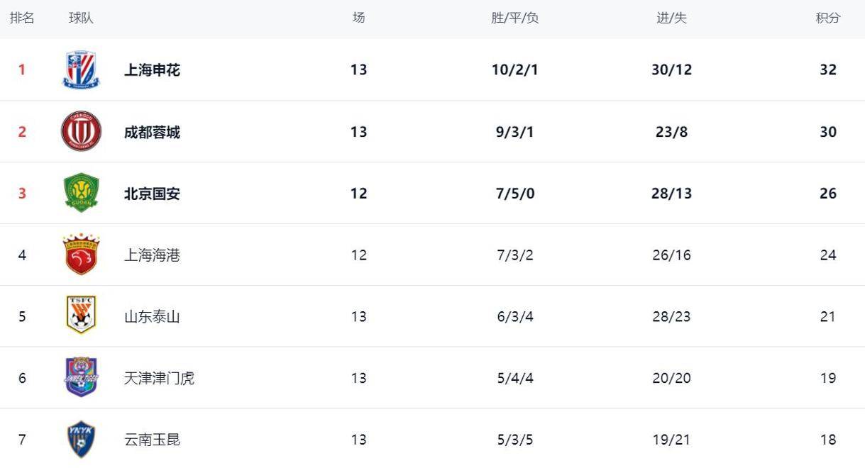 南部豪强遭逆袭，积分榜上失宝座